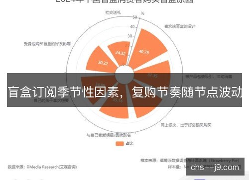 盲盒订阅季节性因素,复购节奏随节点波动 盲盒订阅季节性因素,复购节奏随节点波动
